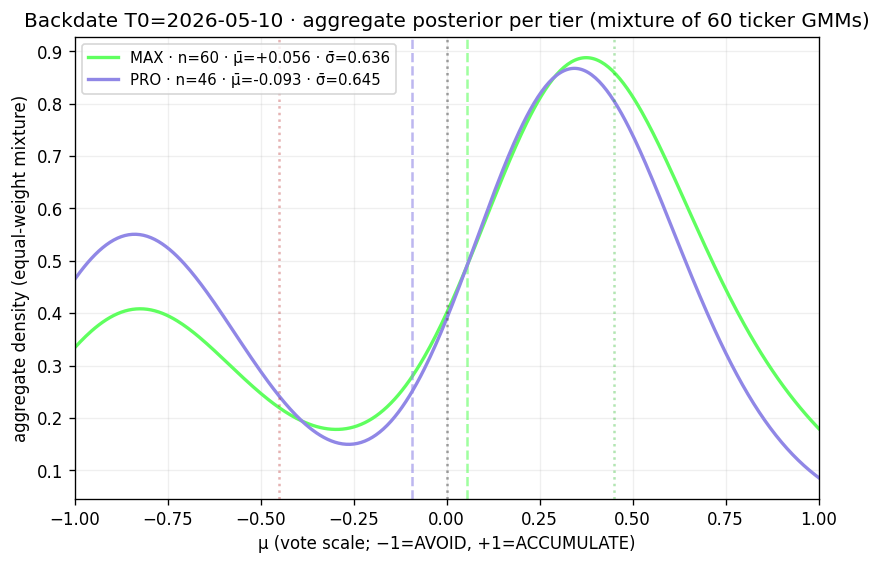Aggregate GMM mixture across 60 stocks · Pro and Pro+ tiers